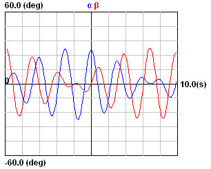 graph of the oscillator