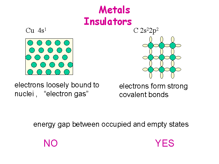 Metals Insulators